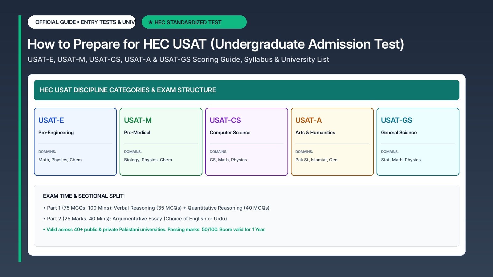 How to Prepare for HEC USAT (Undergraduate Studies Admission Test): Scoring & Syllabus Guide