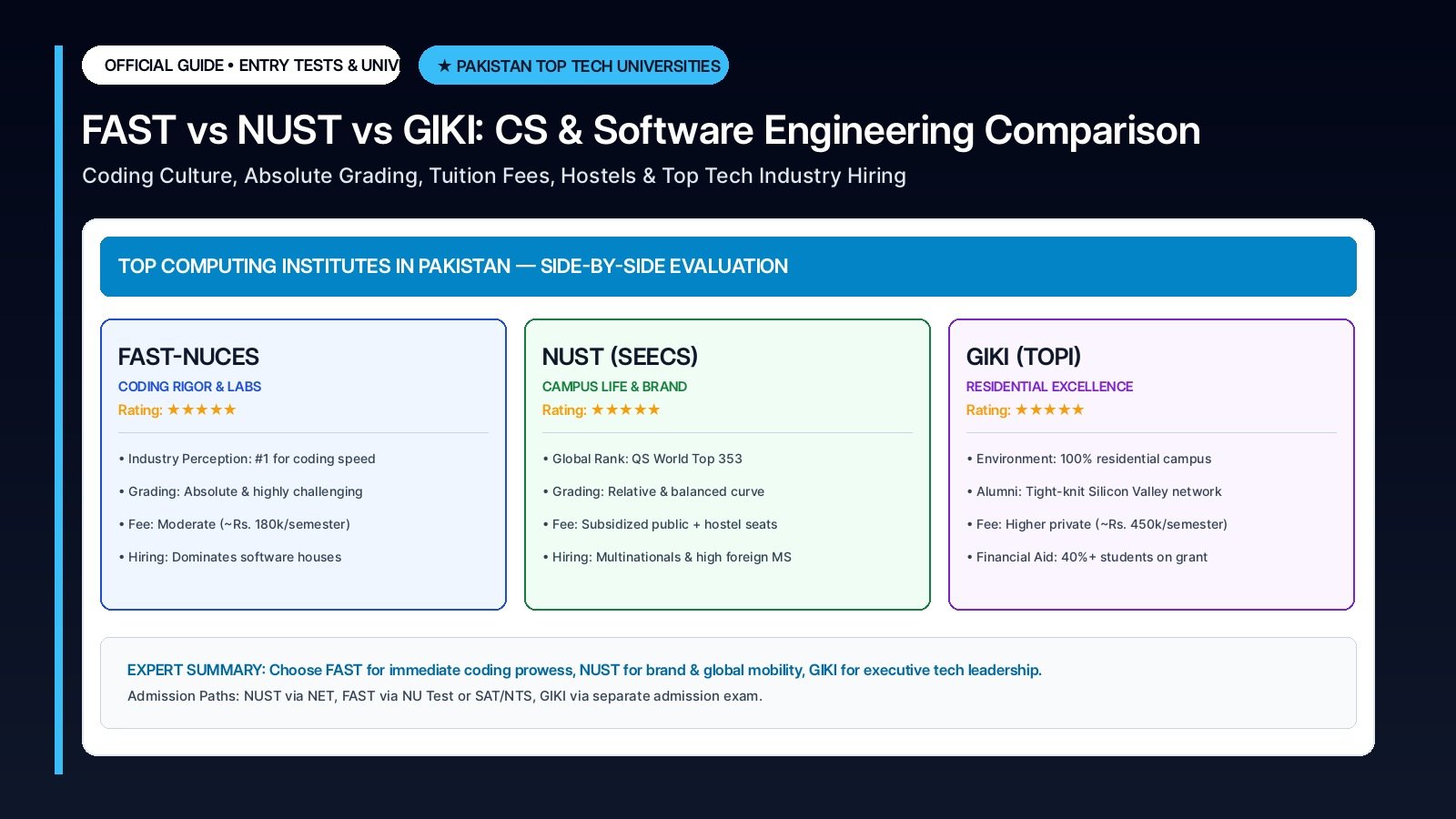 FAST-NUCES vs NUST vs GIKI: Which is Best for Computer Science & Software Engineering?