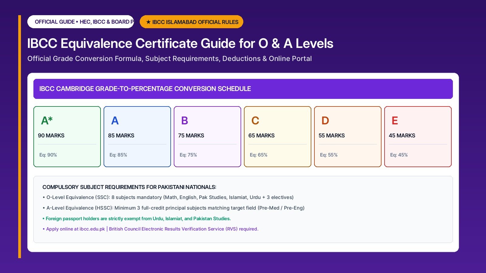 IBCC Equivalence Certificate for O/A Levels: Formula, Grade Conversion & Online Application Process