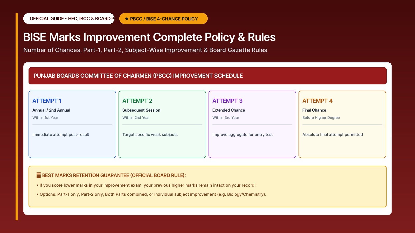 BISE Marks Improvement Policy: Complete Rules, Number of Chances & Application Procedure