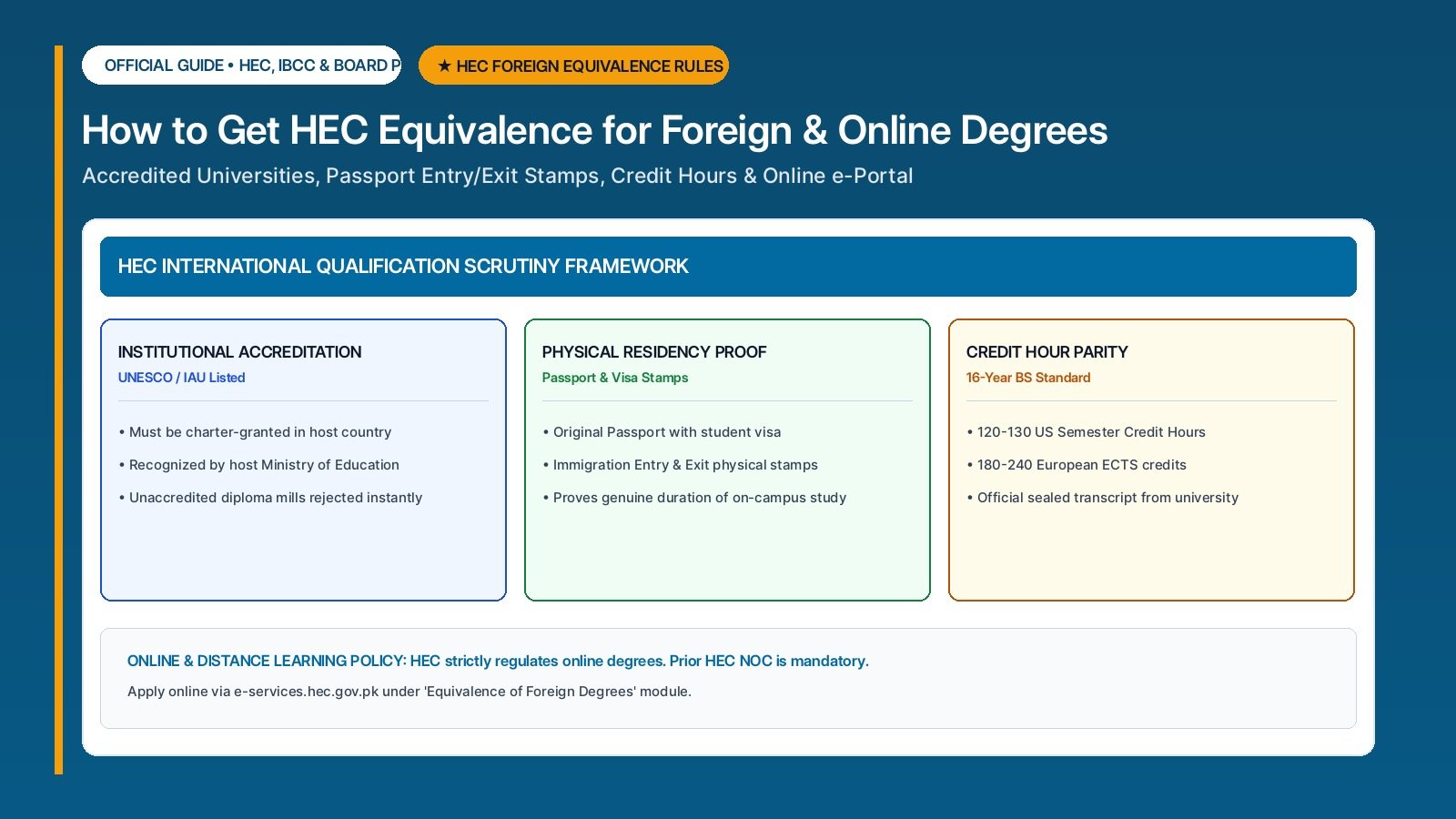 How to Get HEC Equivalence for Foreign and Online University Degrees in Pakistan