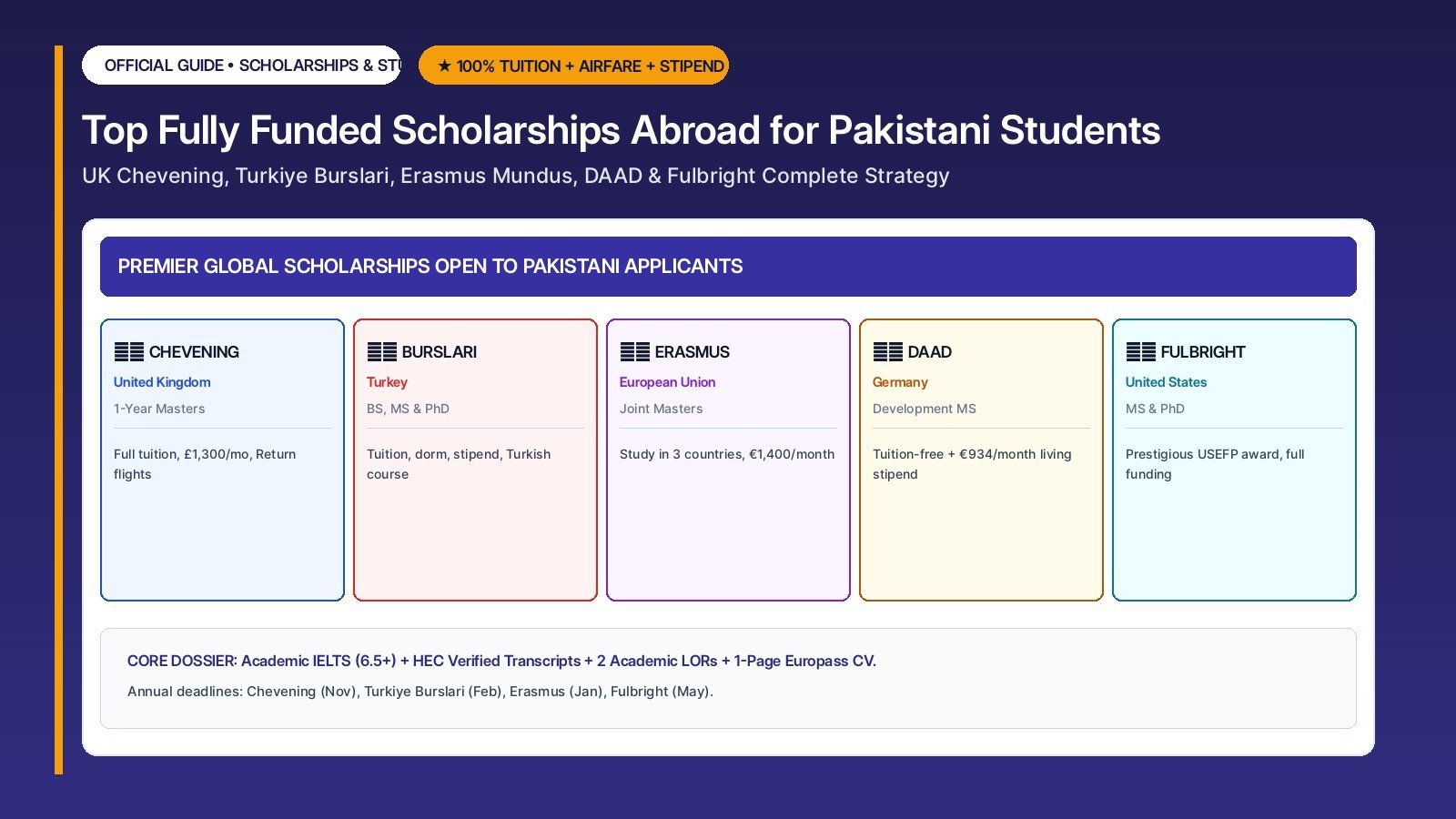 Top Fully Funded Scholarships for Pakistani Students Abroad (Chevening, Turkiye Burslari, Erasmus Mundus)