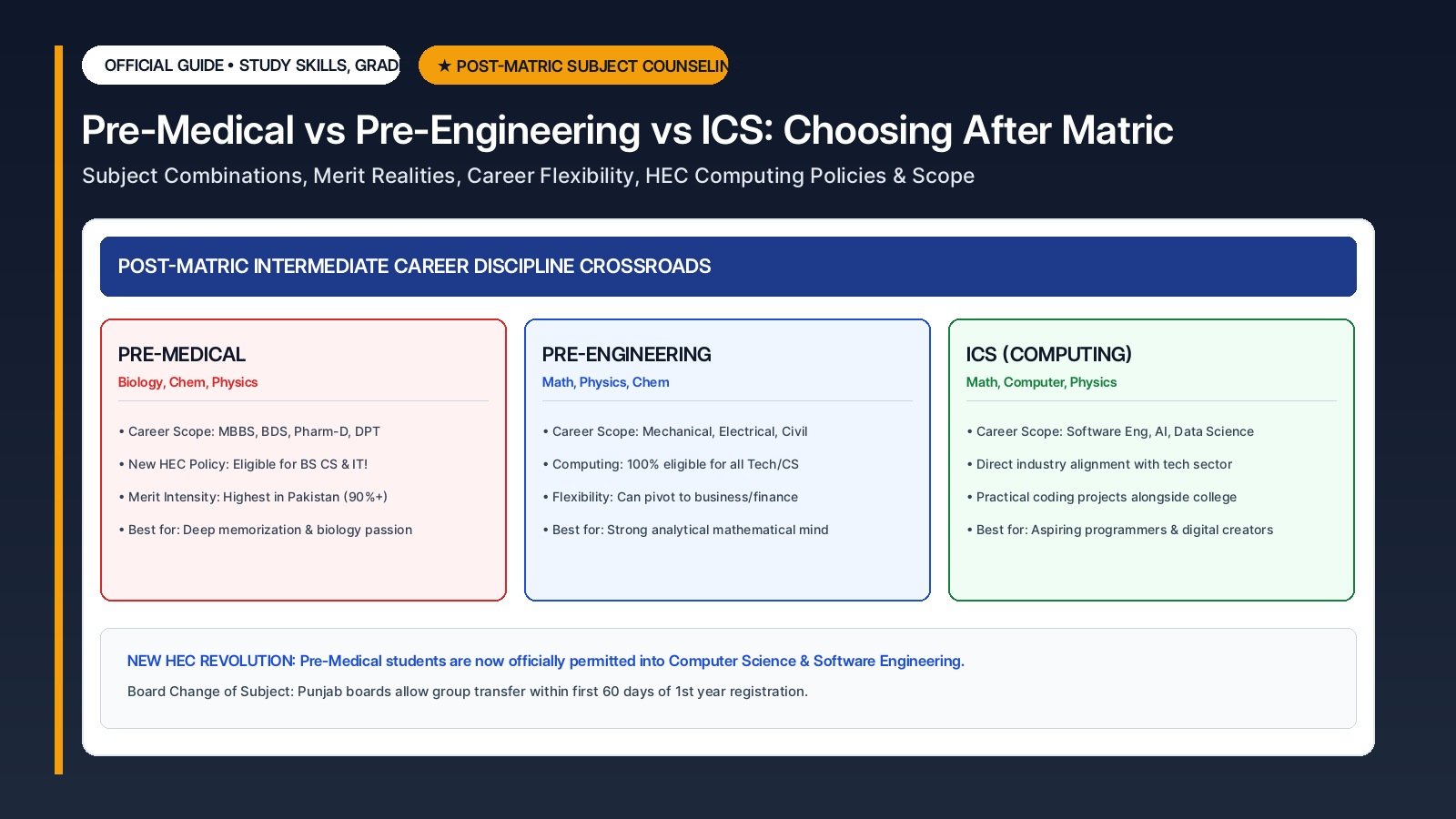 Pre-Medical vs Pre-Engineering vs ICS: Complete Guide to Choosing Your Subject After Matric