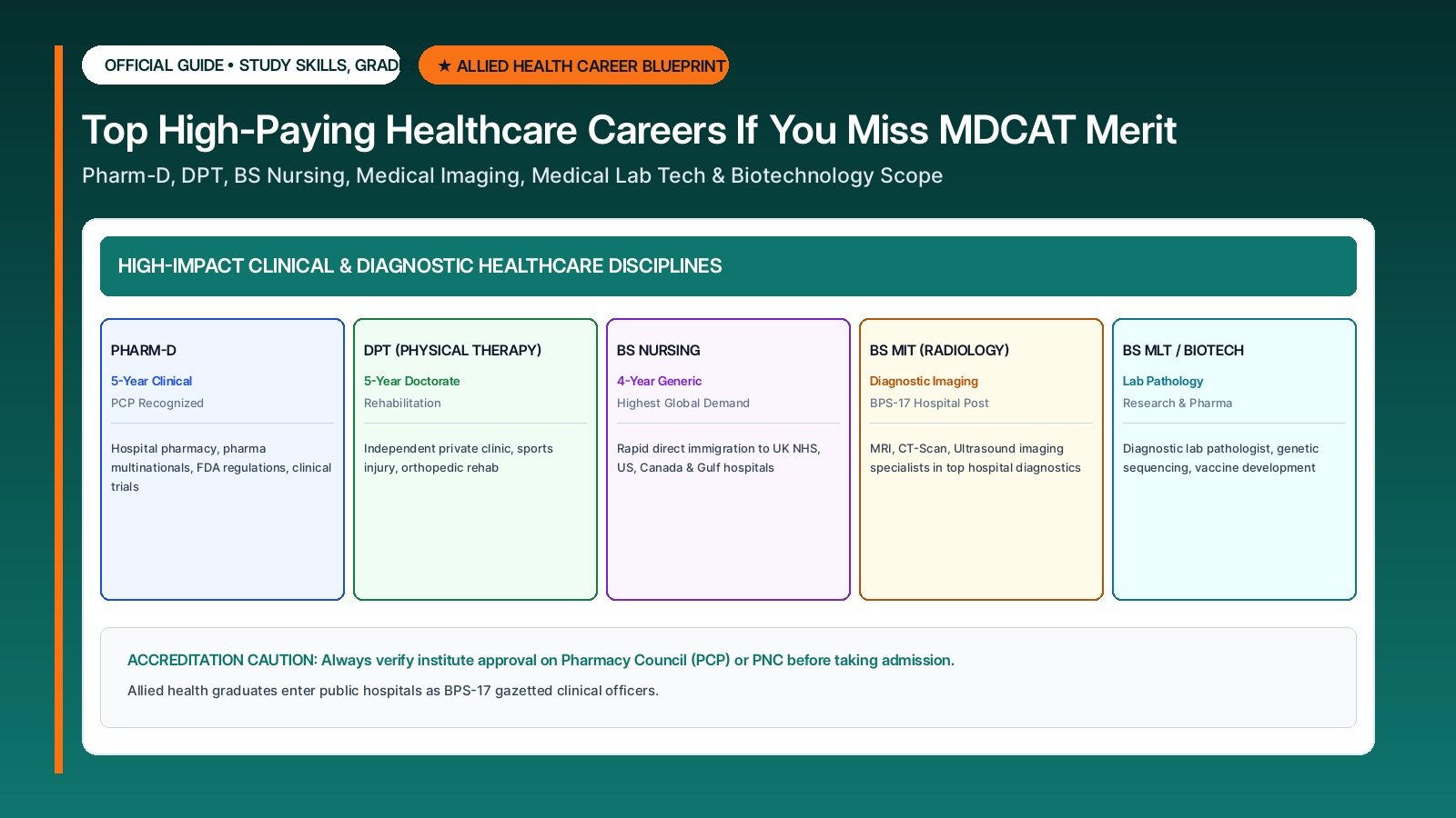 What to Do If You Don't Clear MDCAT? (Top Alternative High-Paying Medical & Allied Fields)