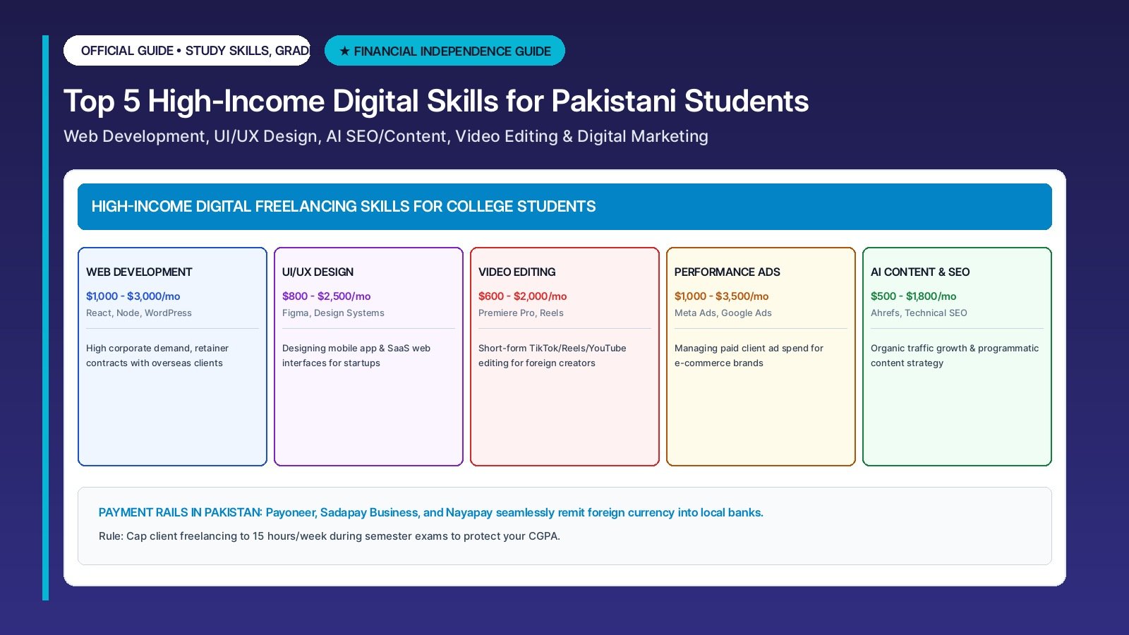 Top 5 High-Income Digital Skills Pakistani Students Can Learn Alongside College