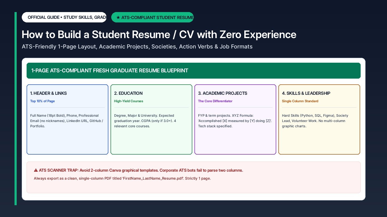 How to Build a Student Resume / CV with Zero Experience (ATS-Friendly Free Templates)