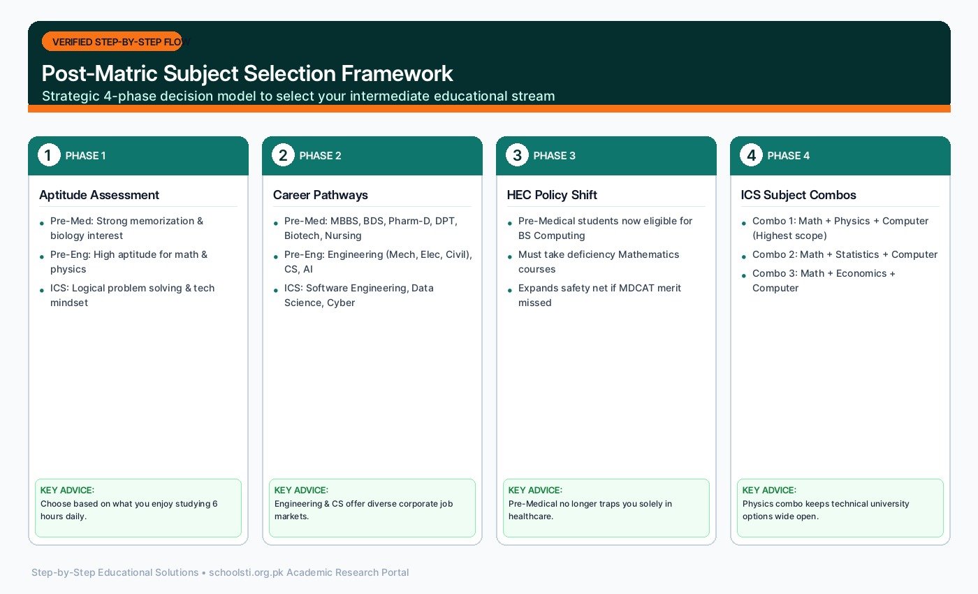 Post-Matric Subject Selection Framework