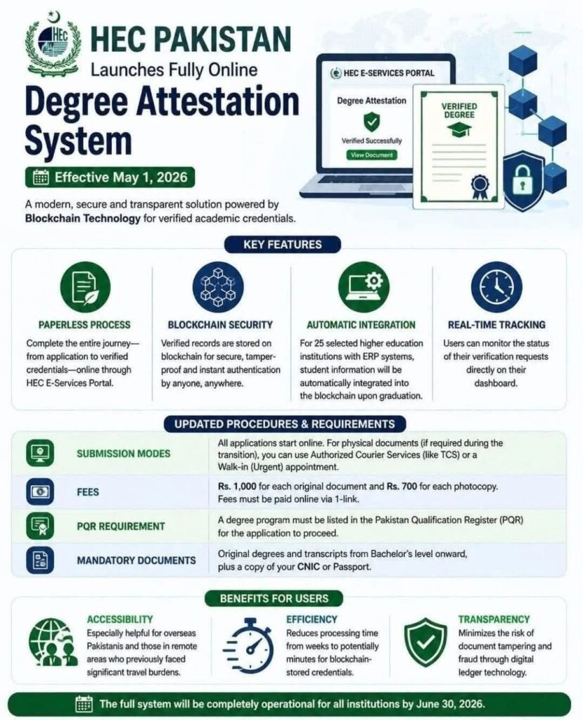The Higher Education Commission started the process of "online" verification of degrees,