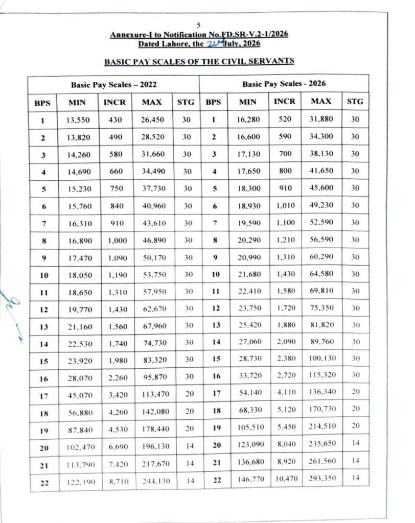Punjab Pay Scale Revised 2026 1 IMG 20260722 WA0064