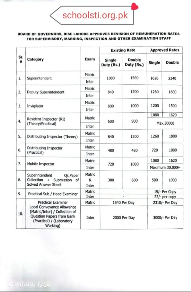 # BISE Lahore Board Duty Remuneration Rates Revised: Complete Guide for Teachers & Staff

Every government and personal academy instructor in Punjab knows the feeling of waking up at 6:00 AM on a chilly December morning or a scorching June afternoon, rushing to an assigned examination center, and spending several intense hours managing hundreds of students. Standing in the exam hall, carefully matching roll numbers, keeping a sharp eye out for cheating, and ensuring every single response sheet is secured is physically and mentally demanding.

For years, the financial compensation for this massive responsibility was, frankly, discouraging. The cost of fuel, transportation, and simply buying a decent meal while on duty frequently added up to more than what the board paid. Numerous of us felt that our efforts were undervalued given the rising inflation in Pakistan.

The Board of Governors of the Board of Intermediate and Secondary Education (BISE) Lahore has officially approved a long-overdue revision of remuneration rates for all supervisory, marking, inspection, and other examination staff. This is a massive update for teachers and educational administrators across the province who actively participate in conducting Matric (SSC) and Intermediate (HSSC) examinations.

Here is an in-depth breakdown of the newly approved board duty rates, what they mean practically for your next exam assignment, how each role is impacted, and a step-by-step guide to successfully filing your duty bills without getting caught in bureaucratic delays.

---

## Why This Revision Matters for Punjab's Teachers

Before diving into the exact numbers, let's look at the bigger picture. In the past, teachers frequently complained that the existing rates—some of which had not been revised for a long time—did not cover basic daily expenses. If you were assigned to a center 15 to 20 kilometers away, your fuel costs alone could easily consume your entire daily allowance.

This revision is not just concerning a nominal raise; it represents a substantial percentage jump across almost every single category. It acknowledges the vital role that teachers play in maintaining the integrity of open examinations. For exclusive college and government school teachers alike, this update makes board duty a considerable more viable and respected source of seasonal income.

---

## BISE Lahore Revised Remuneration Rates Table

The table below outlines the exact changes approved by the BISE Lahore Board of Governors. It compares the existing rates with the newly approved ones for both Matric and Intermediate exams.

| Sr. # | Staff Category | Exam Level | Existing Single Duty (Rs.) | Existing Double Duty (Rs.) | Approved Single Duty (Rs.) | Approved Double Duty (Rs.) |
| --- | --- | --- | --- | --- | --- | --- |
| **1** | Superintendent | Matric / Inter | 1,080 | 1,560 | **1,620** | **2,340** |
| **2** | Deputy Superintendent | Matric / Inter | 840 | 1,200 | **1,260** | **1,800** |
| **3** | Invigilator | Matric / Inter | 800 | 1,000 | **1,200** | **1,500** |
| **4** | Resident Inspector (RI) (Theory/Practical) | Matric | 600 | 900 | **1,080** | **1,620** |
|  | Resident Inspector (RI) (Theory/Practical) | Inter | — | — | **Max. 30,000** | **Max. 30,000** |
| **5** | Distributing Inspector (Theory) | Matric / Inter | 840 | 1,200 | **1,260** | **1,800** |
| **6** | Distributing Inspector (Practical) | Matric / Inter | 480 | 480 | **720** | **1,000** |
| **7** | Mobile Inspector | Matric | 720 | 1,080 | **1,080** | **1,620** |
|  | Mobile Inspector | Inter | — | — | **Max. 30,000** | **Max. 30,000** |
| **8** | Superintendent (Paper Collection & Submission) | Matric / Inter | 300 | 600 | **500** | **1,000** |
| **9** | Practical Sub / Head Examiner | Matric | — | — | **15 / copy** | — |
|  | Practical Sub / Head Examiner | Inter | — | — | **22 / copy** | — |
| **10** | Practical Examiner (Conveyance Allowance / Lab) | Matric | 1,540 / day | — | **2,310 / day** | — |
|  | Practical Examiner (Conveyance Allowance / Lab) | Inter | 2,000 / day | — | **3,000 / day** | — |

---

## Detailed Breakdown of Key Role Revisions

To better comprehend how these rates affect your earnings, let's break down the most common examination roles.

### 1. The Superintendent (Centres' Backbone)

The Superintendent holds the ultimate responsibility for the examination center. From managing the inquiry papers to organizing the seating plan and handling emergency situations, this is a highly stressful role.

* **The Rate Jump:** For a single duty, the rate has gone up from Rs. 1,080 to **Rs. 1,620**. If you are running double shifts (morning and evening sessions), your daily payment increases from Rs. 1,560 to **Rs. 2,340**.
* **Real-World Impact:** Over a standard 15-day exam cycle, a Superintendent conducting double duties can now earn a solid premium compared to previous sessions, helping to offset the high standard of administrative pressure.

### 2. Invigilator (The Eyes and Ears of the Hall)

Most institution teachers are appointed as Invigilators (additionally commonly known as Hall Superintendents or Assistants). This is a hands-on role involving distributing sheets, checking roll number slips, and monitoring students continuously.

* **The Rate Jump:** Single-duty payments have risen from Rs. 800 to **Rs. 1,200**. Double-duty invigilators will now accept **Rs. 1,500** instead of Rs. 1,000.
* **Real-World Impact:** An expand of 50% for single-duty invigilators is a highly positive adjustment. It makes taking on these monitoring duties far more attractive for classroom teachers during exam seasons.

### 3. Resident and Mobile Inspectors

Inspectors are responsible for maintaining discipline and ensuring that no cheating or administrative malpractice takes location across various centers.

* **Matric Exams:** The daily rate for Resident and Mobile Inspectors has been increased to **Rs. 1,080** (single) and **Rs. 1,620** (double).
* **Intermediate Exams:** Both roles now feature a maximum cap of **Rs. 30,000** for the duration of their assignment, providing substantial compensation for these vital oversight duties.

### 4. Practical Examiners and Lab Staff

Conducting practical exams requires specialized lab setups, grading manual notebooks, and administering viva sessions.

* **Practical Examiner Conveyance:** For Matric lab duties, the allowance has jumped from Rs. 1,540 to **Rs. 2,310 per day**. For Intermediate labs, it has increased from Rs. 2,000 to **Rs. 3,000 per day**.
* **Per-Copy Marking:** Sub and Head Examiners grading practical copies will now receive **Rs. 15 per copy** for Matric and **Rs. 22 per copy** for Intermediate papers.

---

## Practical Tips for Applying and Securing Board Duty

Getting appointed for BISE Lahore board duty is a competitive process. Hundreds of teachers apply, but only those with complete records and timely submissions are selected. Here is a practical roadmap to secure an assignment:

1. **Keep Your Profile Updated on the Portal:** Ensure your personal details, teaching experience, and institution details are fully updated on the official BISE Lahore online systems.
2. **Submit Applications Early:** Board duty application forms are usually made accessible several weeks before the start of Matric and Intermediate examinations. Do not wait for the final deadline.
3. **Verify Your Institution Code:** Private and open institution teachers must ensure their institution codes are correctly mapped on their profiles to avoid automated setup rejections.
4. **Coordinate with Your Principal:** Many duties call for a relieving certificate or an NOC (No Objection Certificate) from your head of institution. Keep this signed and ready.

For comprehensive resources on educator portals, academy management utilities, and daily educational alerts across Punjab, you can visit [Schools TI](https://schoolsti.org.pk/). It is an excellent, highly reliable platform for institution staff to keep track of official circulars and state announcements.

---

## Common Mistakes to Avoid When Submitting Remuneration Bills

Even with these great recent rates, numerous teachers wait months to receive their payments simply because of minor errors in their billing paperwork. Having gone through this process myself, here are the most typical mistakes to avoid:

* **Incomplete Acquittance Rolls:** Ensure every single invigilator, superintendent, and supporting staff member signs the acquittance sheet with their exact name as it appears on their CNIC.
* **Incorrect Account Details (IBAN):** When submitting your bill for direct bank transfer, double-check your 24-digit IBAN. A single mismatched digit can cause the automated clearing systems to reject your payment.
* **Missing Supporting Documents:** Always attach a copy of your duty order, CNIC, and latest salary slip. For practical examiners, ensure you attach the bank challan or query paper collection receipts.
* **Failing to Track Attendance Sheets:** Ensure the Superintendent's daily attendance sheet matches your bill exactly. If you missed a day or if a double duty was recorded as a single duty, it will delay the processing of the entire center's bill.

---

## Frequently Asked Questions (FAQs)

### Are these revised rates applicable to other boards in Punjab?

While this specific notification has been approved by the Board of Governors of BISE Lahore, historically, when one major board like Lahore revises its rates, other boards (such as BISE Multan, Rawalpindi, Faisalabad, and Gujranwala) tend to adopt similar structures shortly after. Keep an eye on your local board's official notices.

### How will I obtain my duty payment?

BISE Lahore processes almost all supervisory and marking remuneration payments directly through bank transfers to your designated bank account. Produce sure to offer a valid, active IBAN in your online portal profile.

### Can confidential institution teachers apply for these duties?

Yes! Teachers working in registered exclusive schools and colleges affiliated with BISE Lahore are eligible to apply for invigilator, marking, and practical examiner duties, provided they meet the minimum teaching experience requirements set by the board.

### What is the maximum limit for Intermediate Resident Inspector earnings?

According to the approved schedule, the maximum cap on total remuneration for an Intermediate Resident Inspector or Mobile Inspector duty during the exam cycle is **Rs. 30,000**.

---

## Final Thoughts

This revision of board duty rates by BISE Lahore is a highly encouraging step forward. It directly addresses the economic realities faced by teachers and ensures that those who task hard to conduct fair, transparent, and secure examinations are compensated respectably.

If you are a instructor in Punjab, build sure to update your profile on the official portal, coordinate with your administration, and take advantage of these modern rates in the upcoming examination cycle. For more official updates and educational news, keep checking the [BISE Lahore Portal](https://www.biselahore.com/) and follow the [Punjab Higher Education Department](https://hed.punjab.gov.pk/) for structural policy announcements.