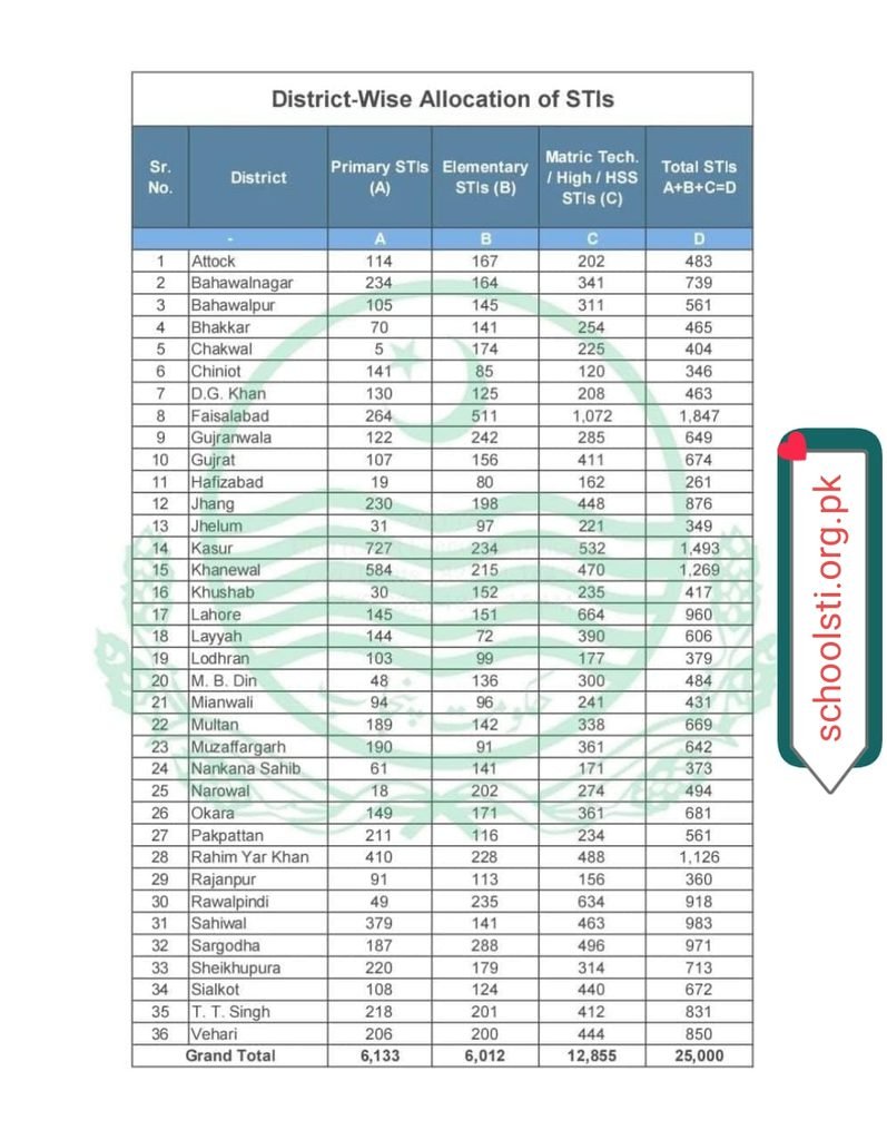 Punjab School Teacher Interns (STI) District-Wise Allocation Punjab School Teacher Interns (STI) District-Wise Allocation