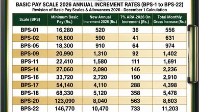Basic Pay Scale 2026 Annual Increment Rates (BPS-1 to BPS-22) 2 Basic Pay Scale 2026 Annual Increment Rates BPS 1 to BPS 22