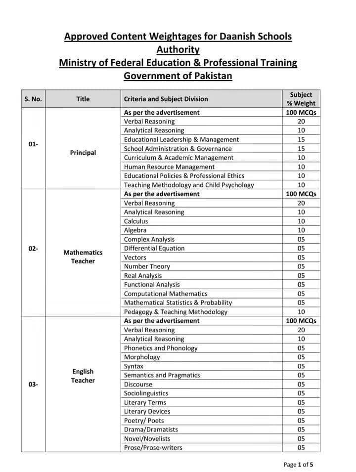 Daanish Schools Authority Test Syllabus & Content Weightages 3 Danish Schools Test Syllabus 3