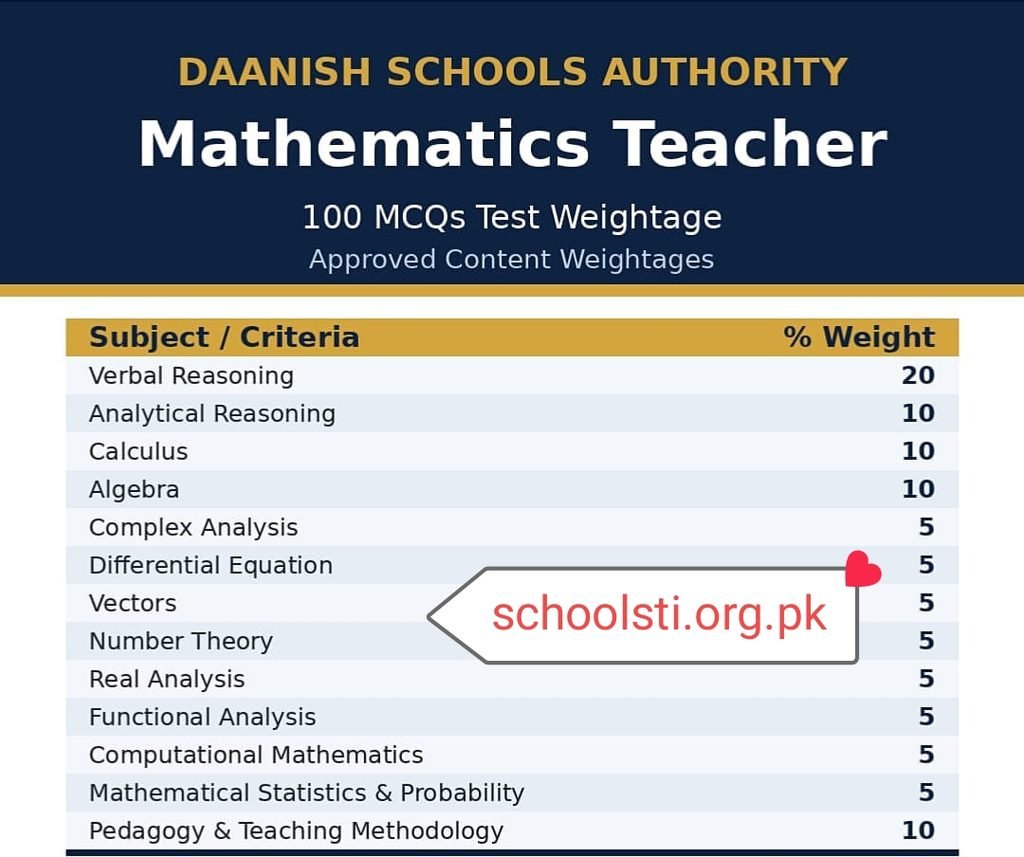 Daanish Schools Authority Test Syllabus & Content Weightages Daanish Schools Authority Test Syllabus & Content Weightages