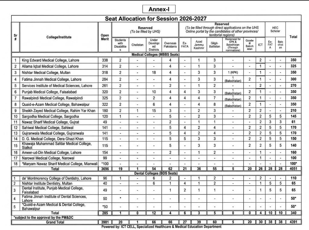 MBBS & BDS Seats Allocation in Govt Medical & Dental Colleges of Punjab Session 2026-27